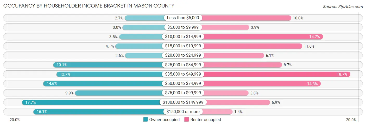 Occupancy by Householder Income Bracket in Mason County