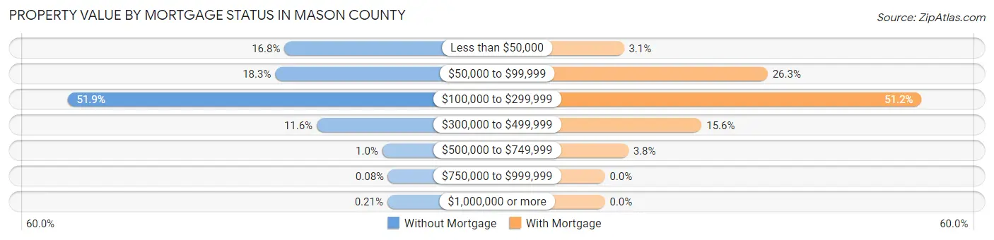 Property Value by Mortgage Status in Mason County