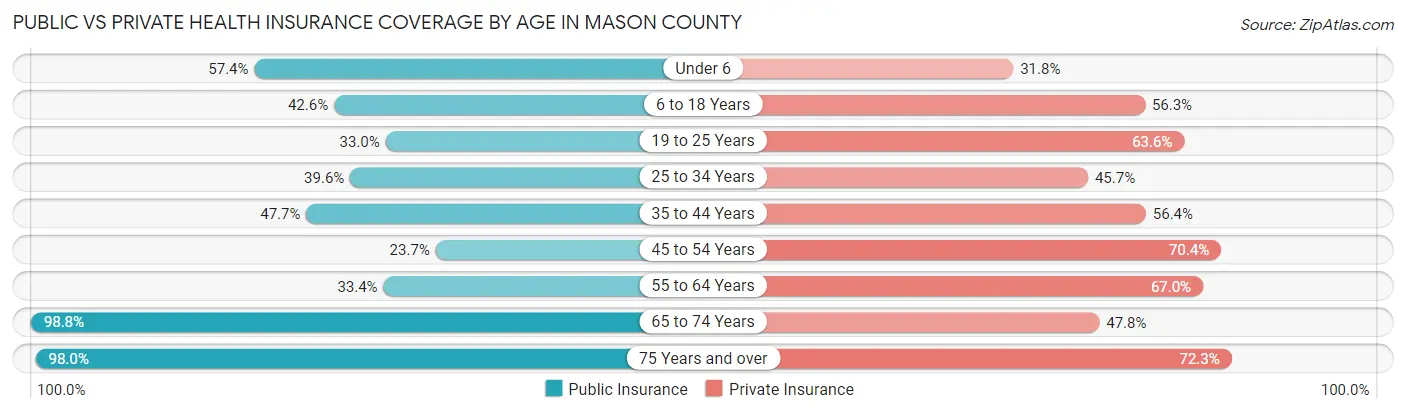 Public vs Private Health Insurance Coverage by Age in Mason County