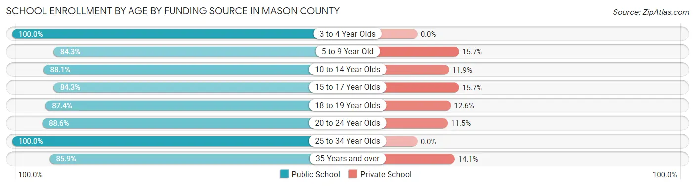 School Enrollment by Age by Funding Source in Mason County
