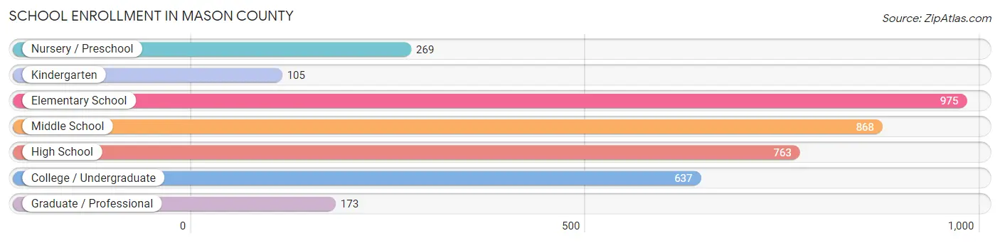 School Enrollment in Mason County