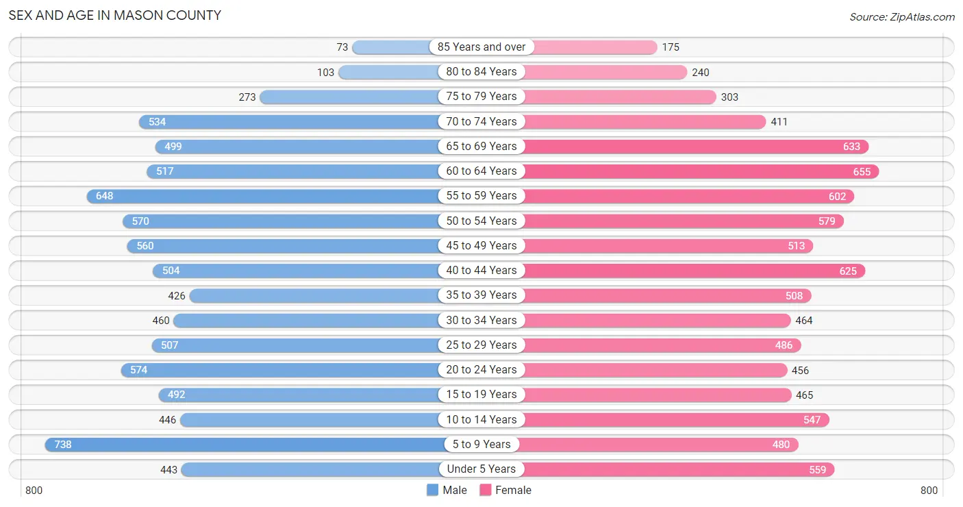 Sex and Age in Mason County