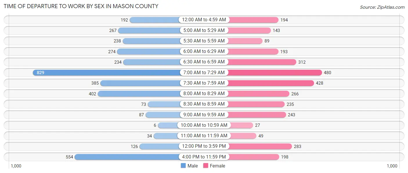 Time of Departure to Work by Sex in Mason County