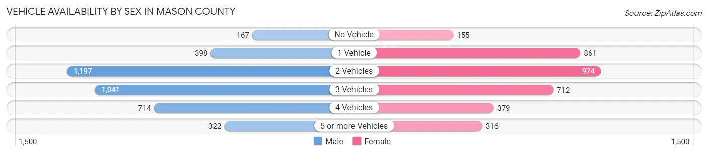 Vehicle Availability by Sex in Mason County