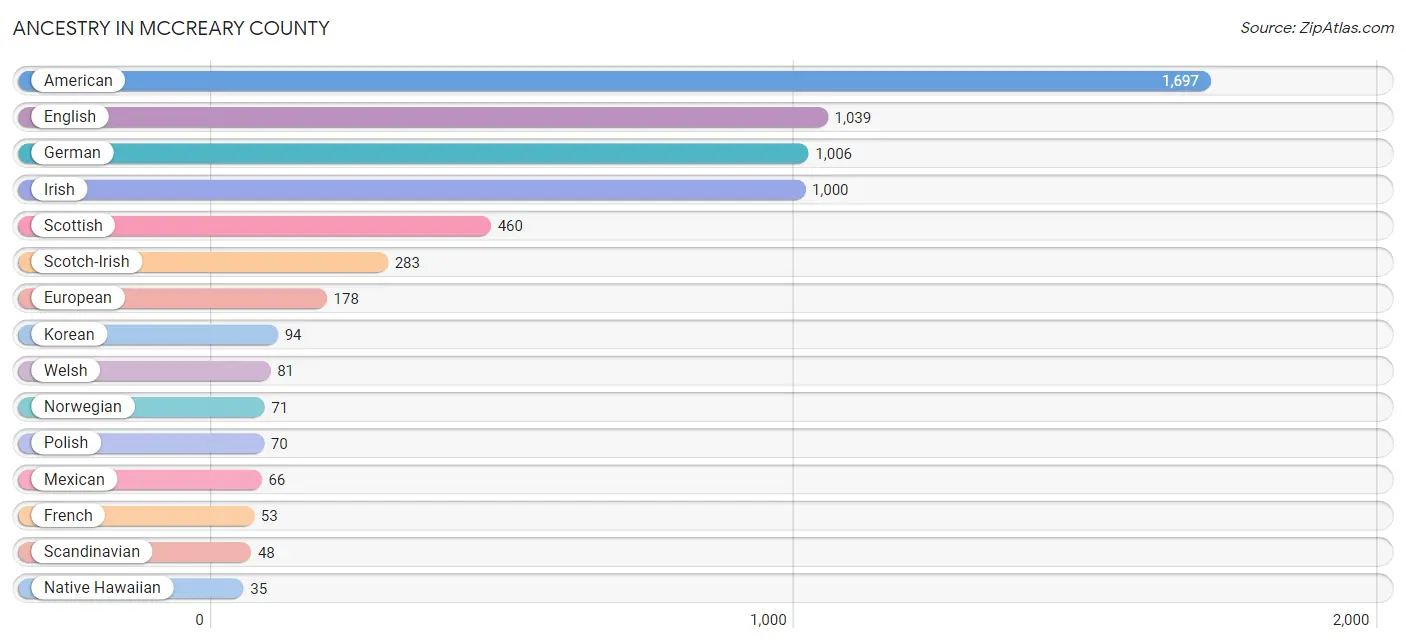 Ancestry in McCreary County