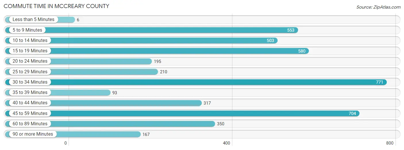 Commute Time in McCreary County