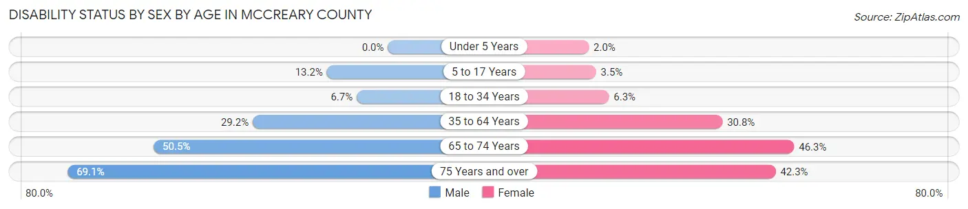 Disability Status by Sex by Age in McCreary County