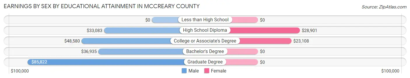 Earnings by Sex by Educational Attainment in McCreary County