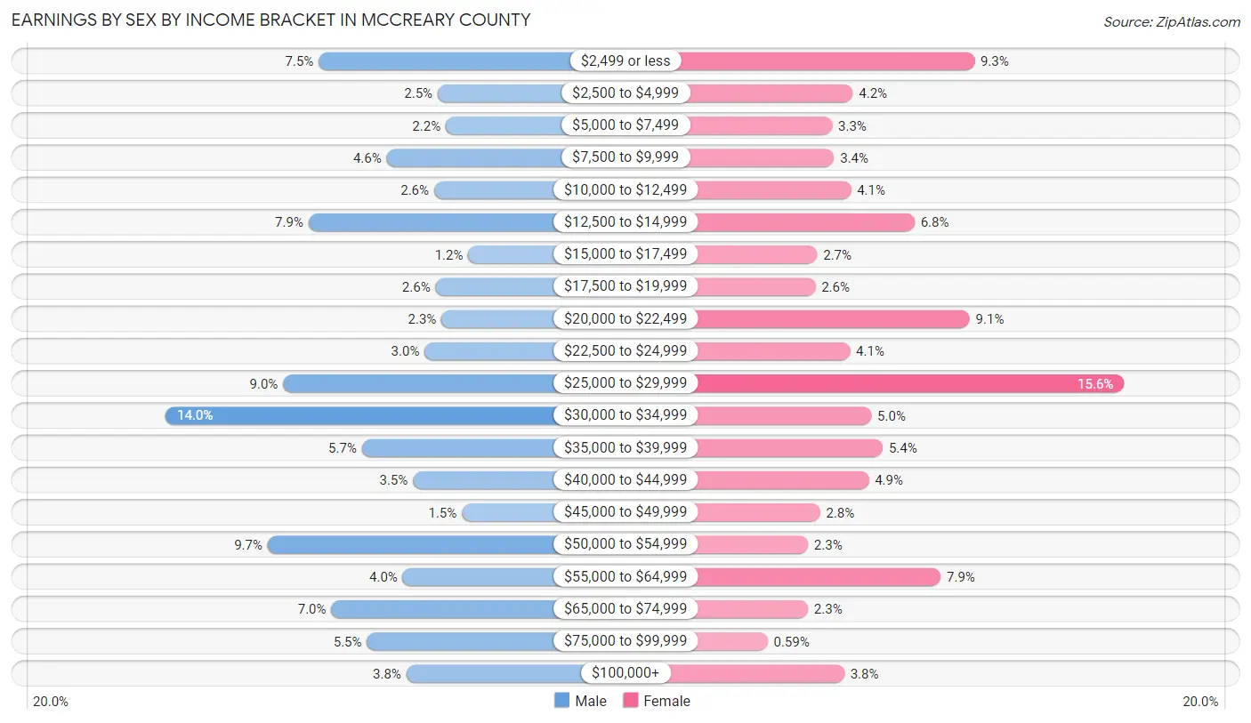 Earnings by Sex by Income Bracket in McCreary County