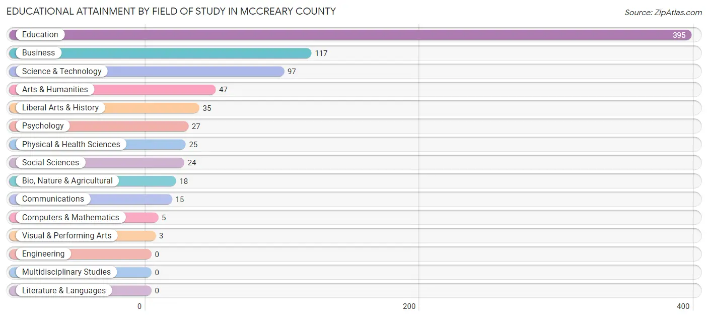 Educational Attainment by Field of Study in McCreary County