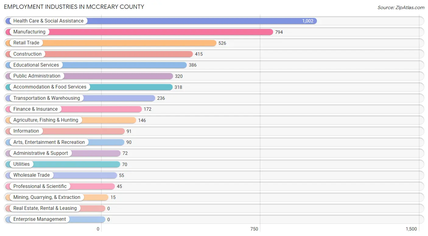 Employment Industries in McCreary County