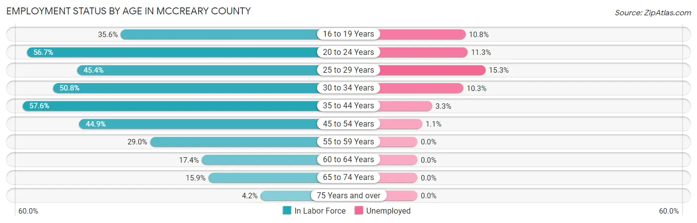 Employment Status by Age in McCreary County