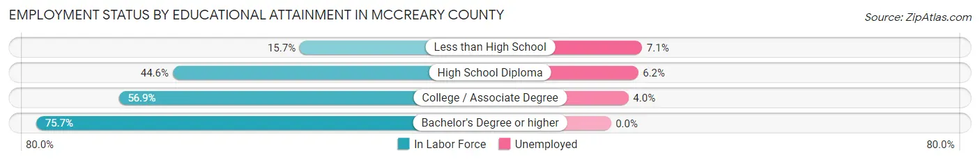 Employment Status by Educational Attainment in McCreary County