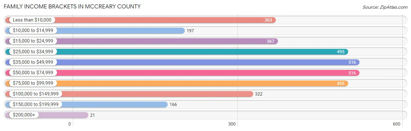 Family Income Brackets in McCreary County