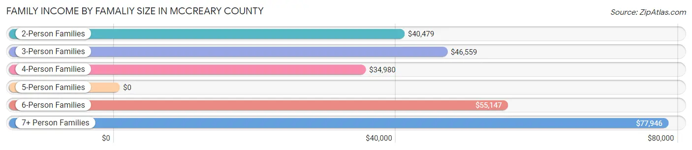 Family Income by Famaliy Size in McCreary County