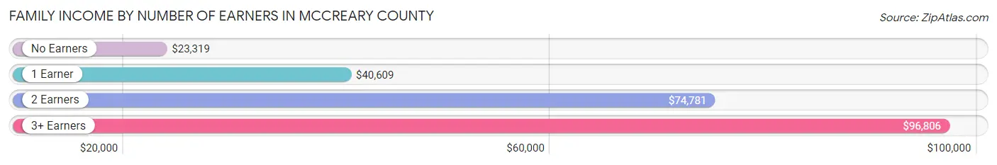 Family Income by Number of Earners in McCreary County