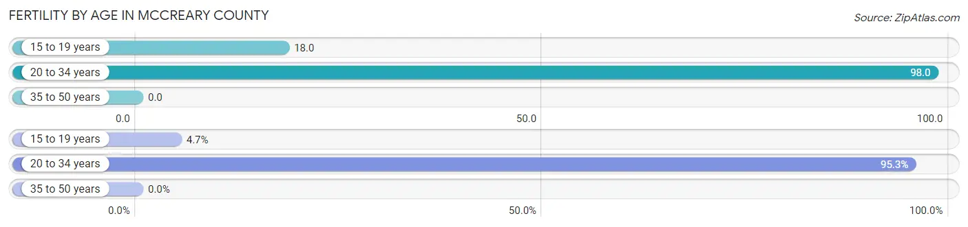 Female Fertility by Age in McCreary County