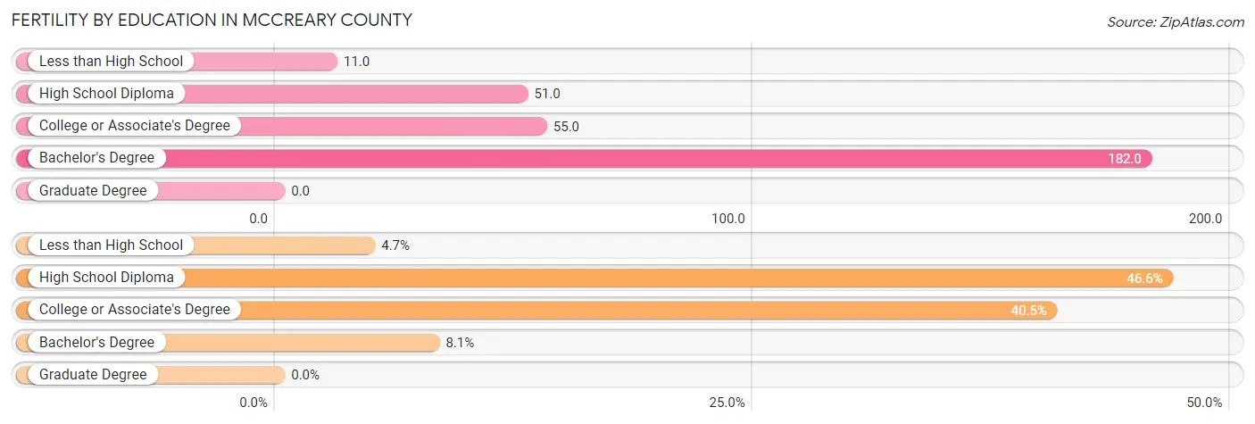 Female Fertility by Education Attainment in McCreary County