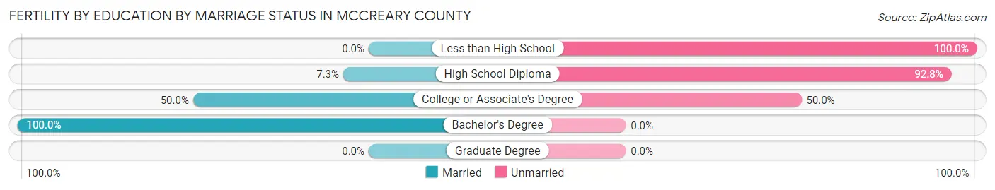 Female Fertility by Education by Marriage Status in McCreary County