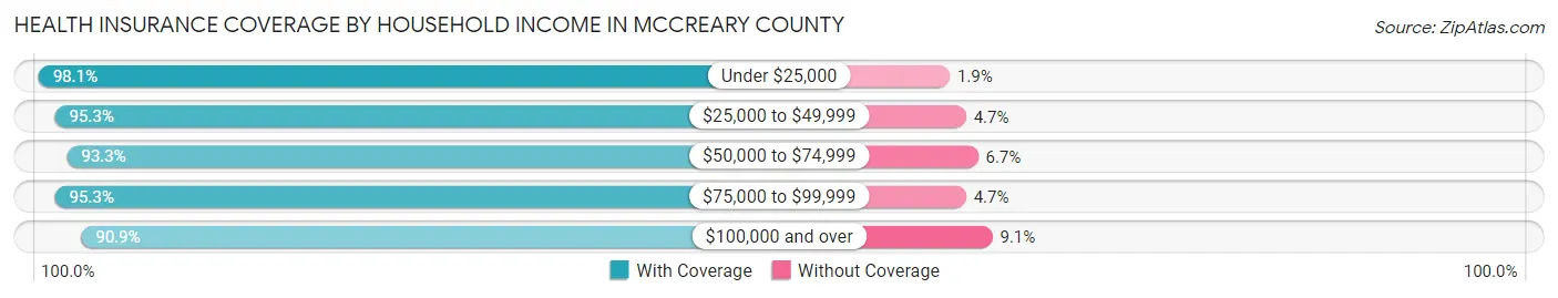 Health Insurance Coverage by Household Income in McCreary County