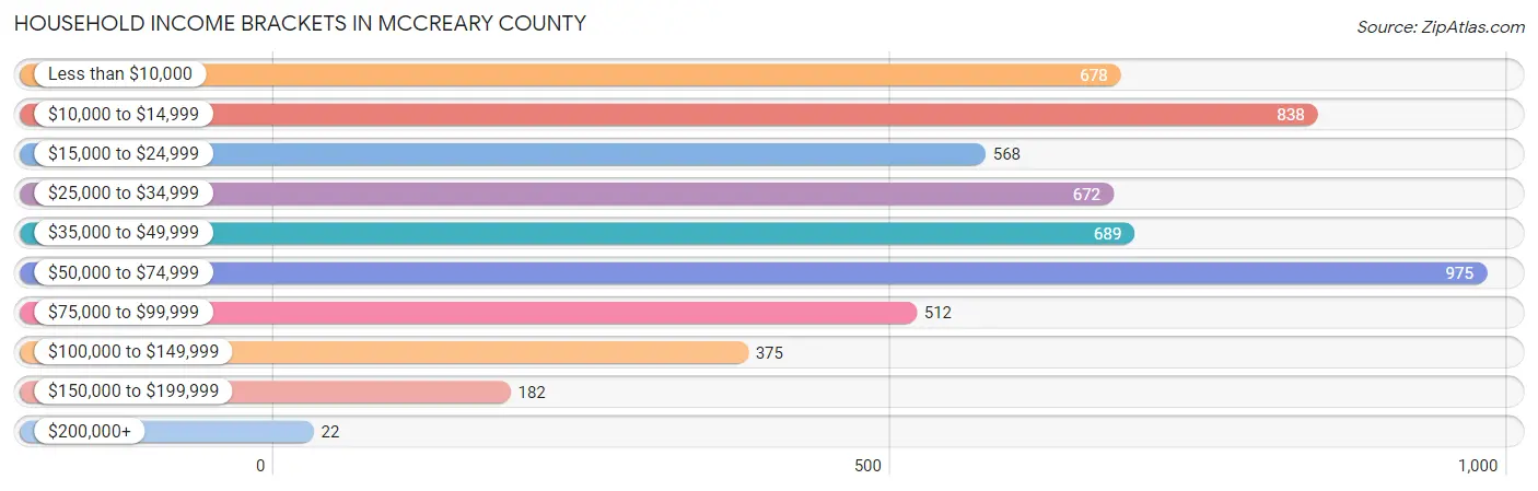 Household Income Brackets in McCreary County