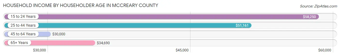 Household Income by Householder Age in McCreary County