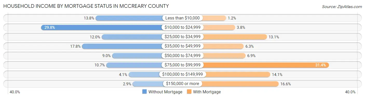 Household Income by Mortgage Status in McCreary County