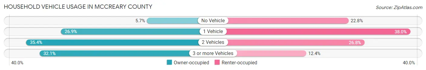 Household Vehicle Usage in McCreary County