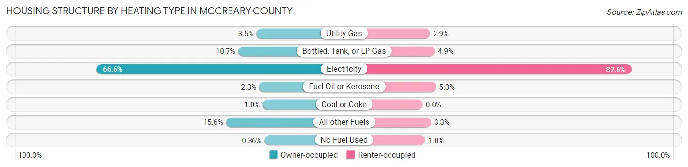 Housing Structure by Heating Type in McCreary County