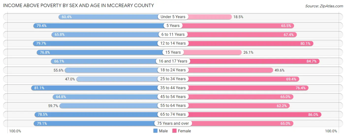 Income Above Poverty by Sex and Age in McCreary County