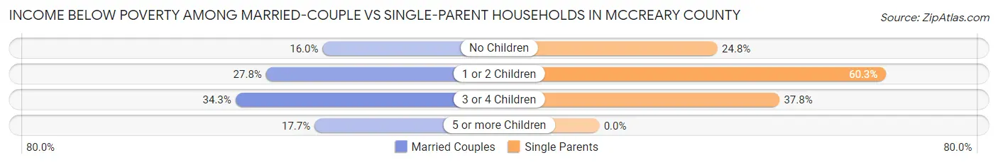 Income Below Poverty Among Married-Couple vs Single-Parent Households in McCreary County