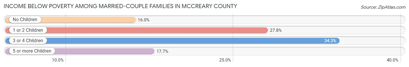 Income Below Poverty Among Married-Couple Families in McCreary County