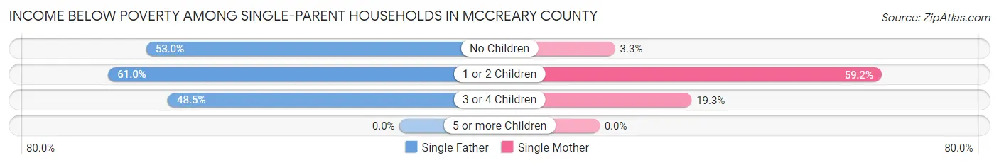Income Below Poverty Among Single-Parent Households in McCreary County