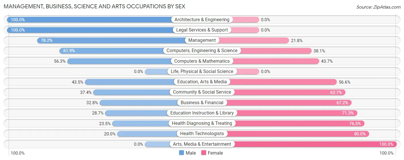 Management, Business, Science and Arts Occupations by Sex in McCreary County