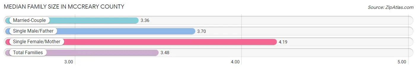 Median Family Size in McCreary County