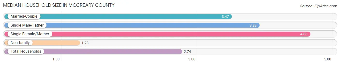 Median Household Size in McCreary County