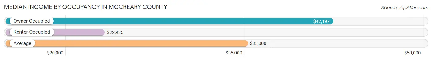 Median Income by Occupancy in McCreary County