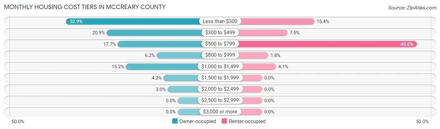 Monthly Housing Cost Tiers in McCreary County