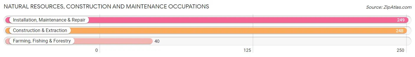Natural Resources, Construction and Maintenance Occupations in McCreary County