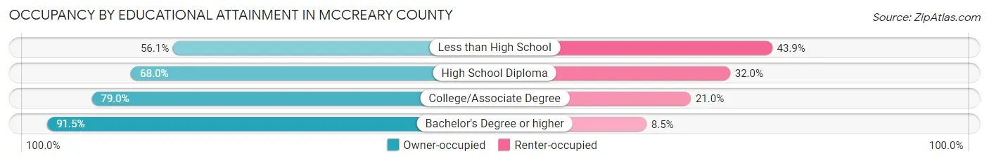 Occupancy by Educational Attainment in McCreary County