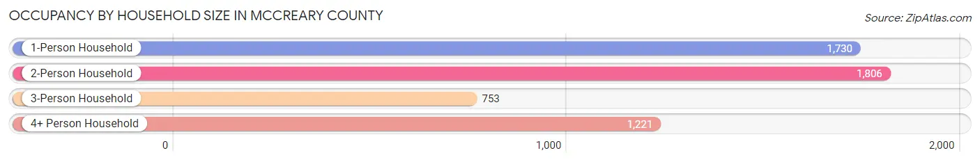 Occupancy by Household Size in McCreary County