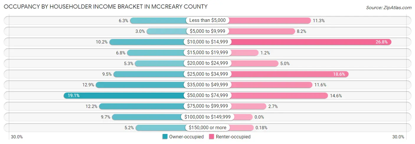 Occupancy by Householder Income Bracket in McCreary County