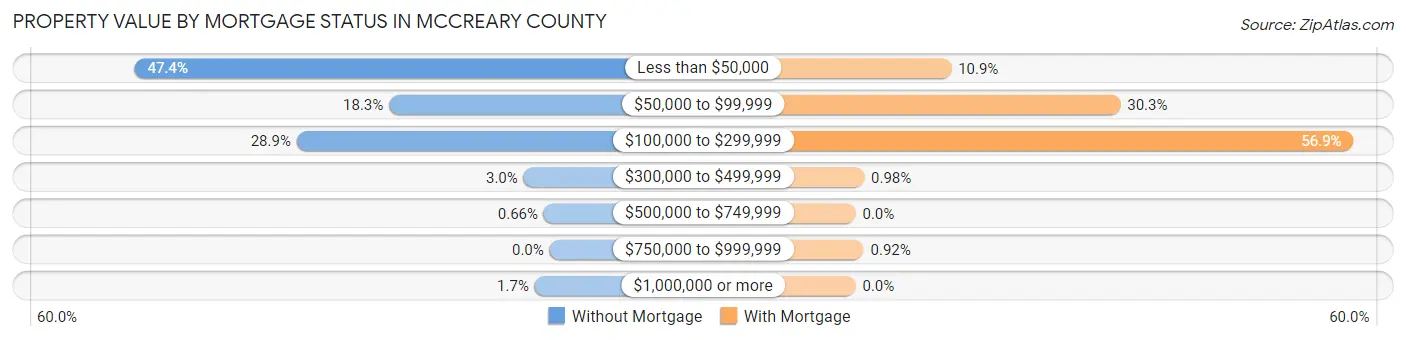 Property Value by Mortgage Status in McCreary County