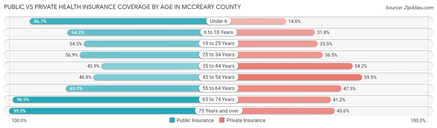 Public vs Private Health Insurance Coverage by Age in McCreary County