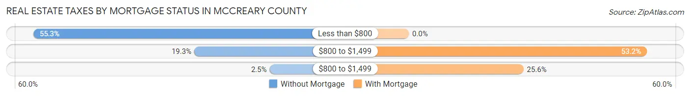 Real Estate Taxes by Mortgage Status in McCreary County