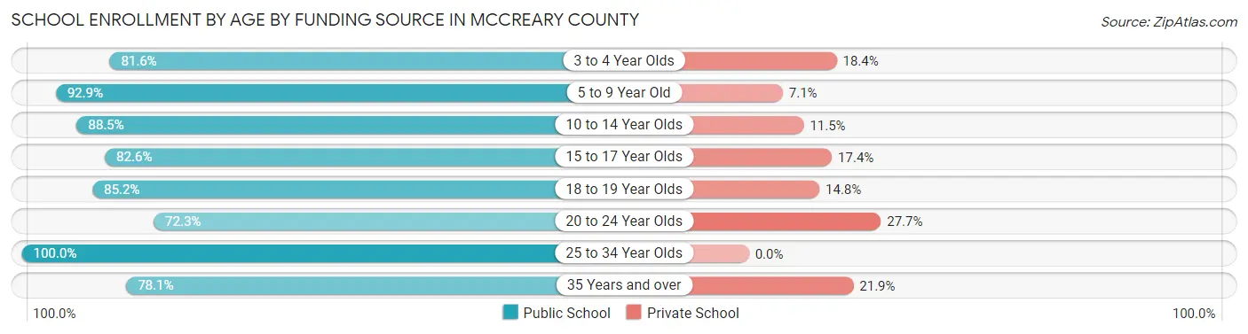 School Enrollment by Age by Funding Source in McCreary County