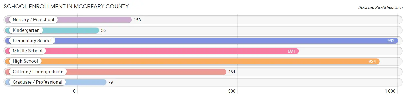 School Enrollment in McCreary County