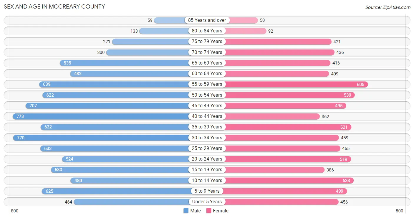 Sex and Age in McCreary County