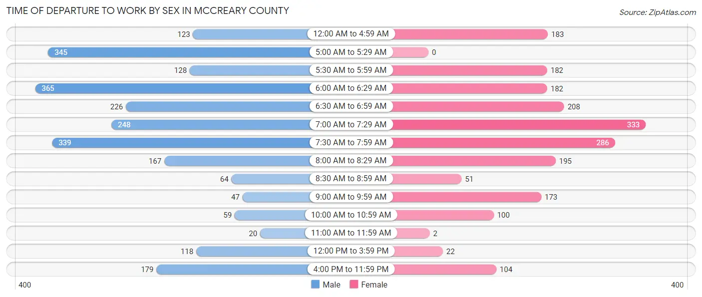 Time of Departure to Work by Sex in McCreary County