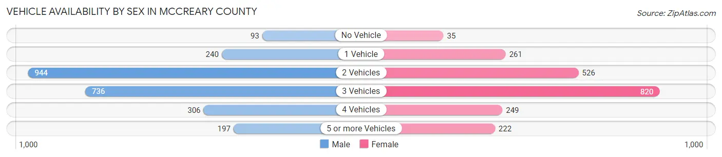 Vehicle Availability by Sex in McCreary County